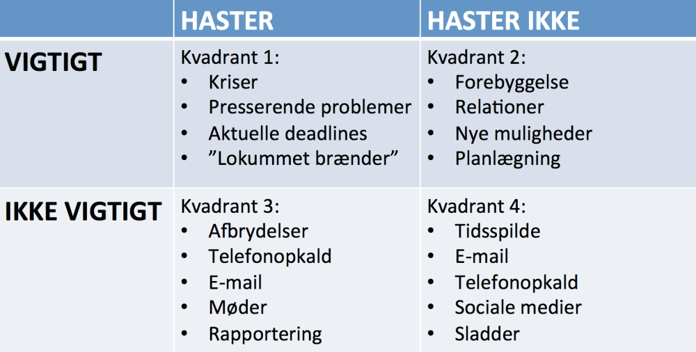 vigtigt haster matrix - prioritering