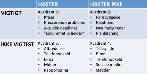 vigtigt haster matrix - prioritering