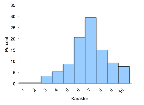 Kvaliteten af de bøger jeg læste fra 2013 til 2016, baseret på hvilken karakter jeg vil give dem.