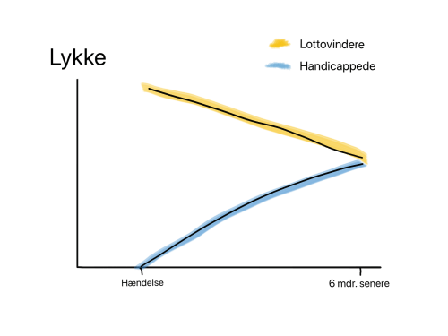 Lottery winners and accident victims: Is happiness relative? af Philip Brickman m.fl., Journal of Personality and Social Psychology, Vol 36(8), Aug 1978, 917-927