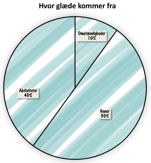 Kilde: The How of Happiness af Sonja Lyubomirsky