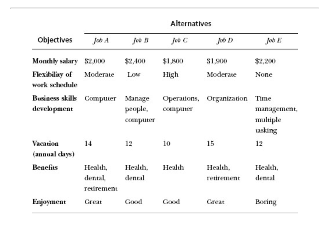 Kilde: Smart Choices af John S. Hammond, Ralph L. Keeney og Howard Raiffa