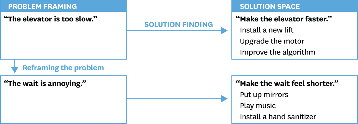 Kilde: Wedell-Wedellsborg, T. (2017). Are you solving the right problems? Harvard Business Review, 95(1), 76- 83.