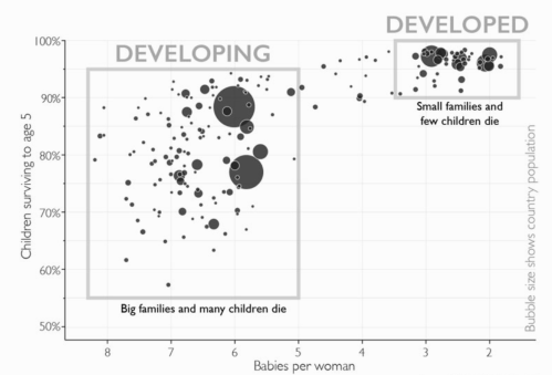 Kilde: Factfulness af Hans Rosling (kapitel 1). Boblerne repræsenterer forskellige lande; større boble = større befolkning. 