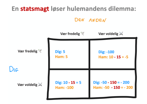 Note: De femten strafpoint repræsenterer den straf eller bøde, som statsmagten pålægger voldsudøveren. Hvis begge parter er voldelige, er det mere omkostningsfuldt for staten, og derfor er straffen højere (-150 point). Det er ikke så vigtigt, hvad de specifikke tal er. Det vigtigste er, at straffen gør, at det ikke længere kan betale sig at udøve vold. Hvis du vil mere i dybden med detaljerne, kan jeg anbefale ”Better Angels”. 
