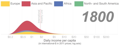 Kilde: Our World In Data[ix]. Note: Y-aksen viser, hvor mange mennesker, der har en given indkomst. Farverne viser, hvordan udviklingen fordeler sig på de forskellige kontinenter. Hvis du ignorerer farverne, kan du se udviklingen for menneskeheden som helhed. Grafen tager højde for inflation, og den røde linje illustrerer FN's officielle fattigdomsgrænse.
