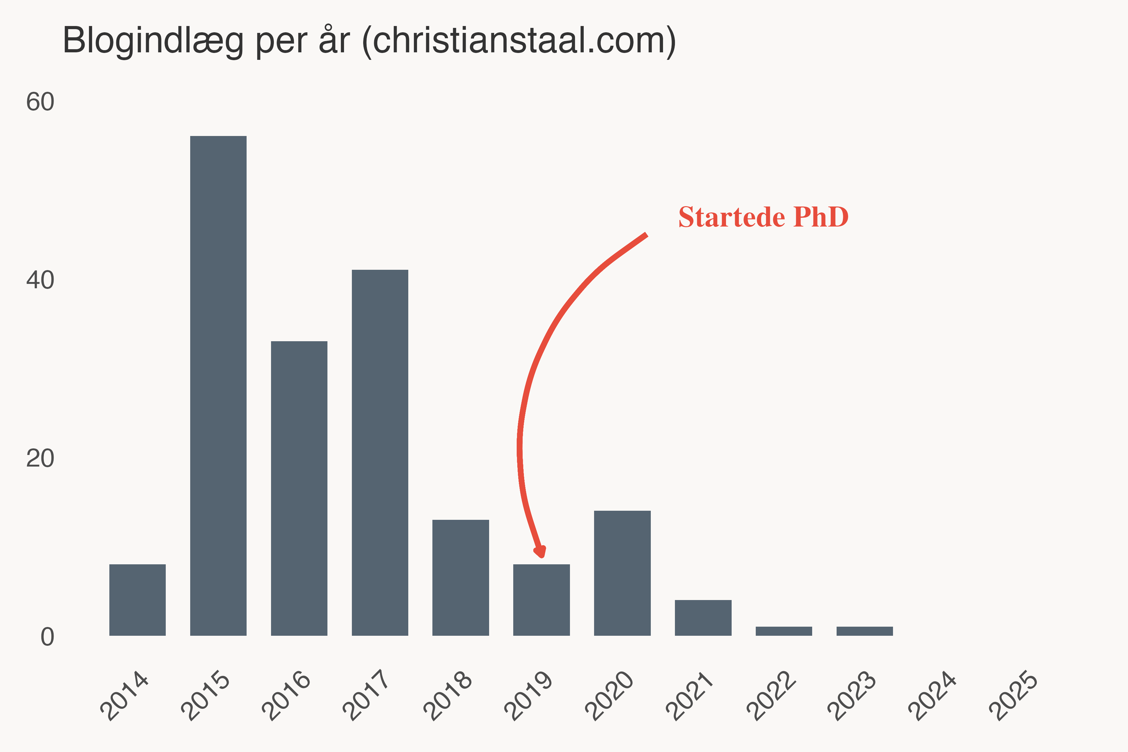 blog-stats